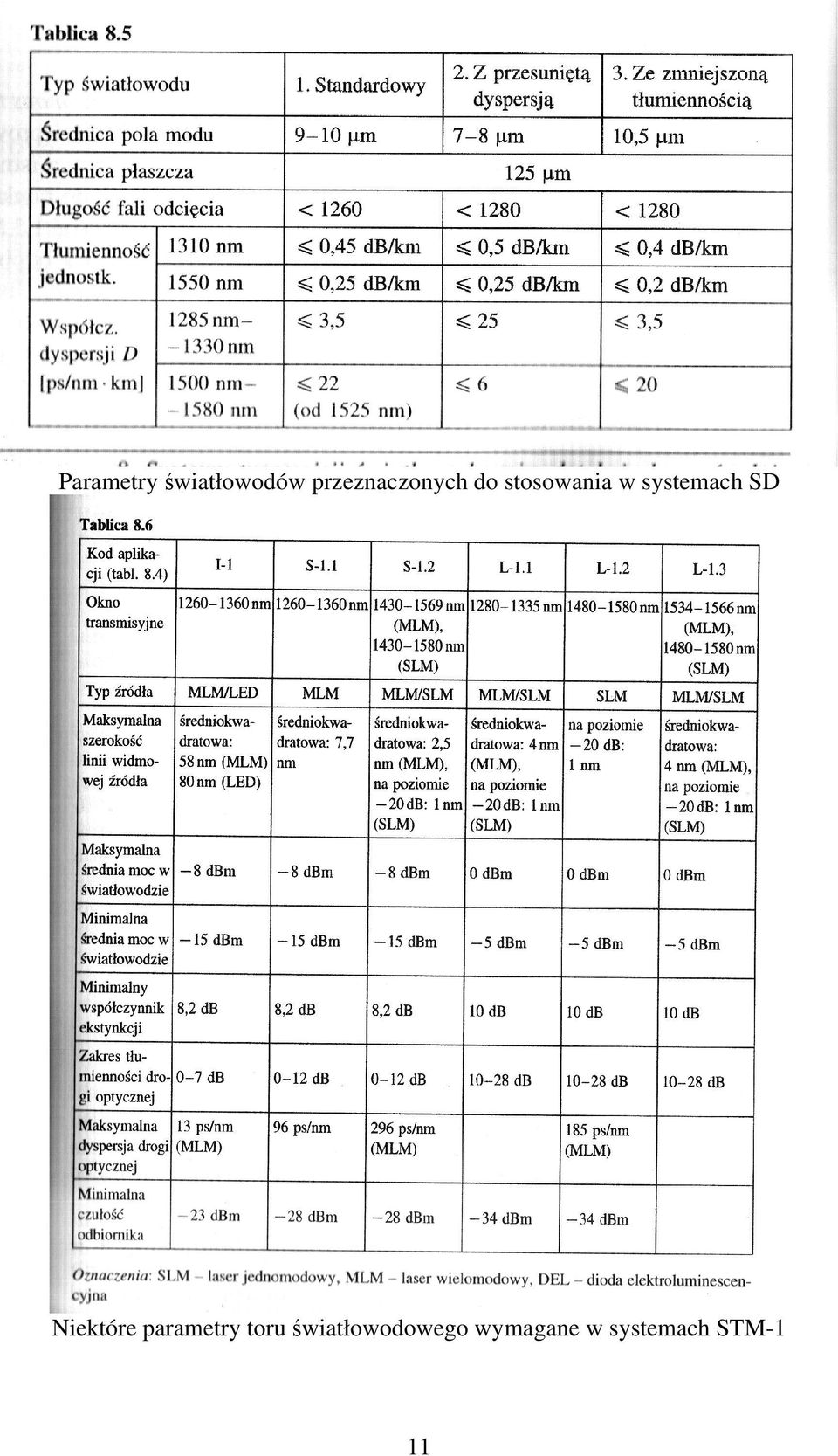 systemach SD Niektóre parametry