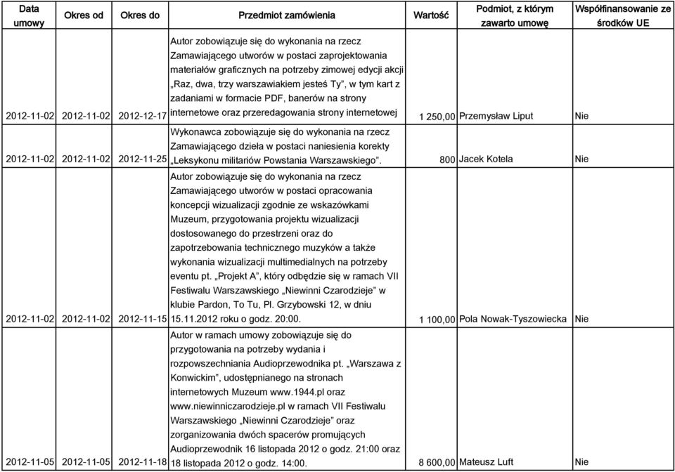 internetowej 2012-11-02 2012-11-02 2012-11-25 1 250,00 Przemysław Liput Zamawiającego dzieła w postaci naniesienia korekty Leksykonu militariów Powstania Warszawskiego.