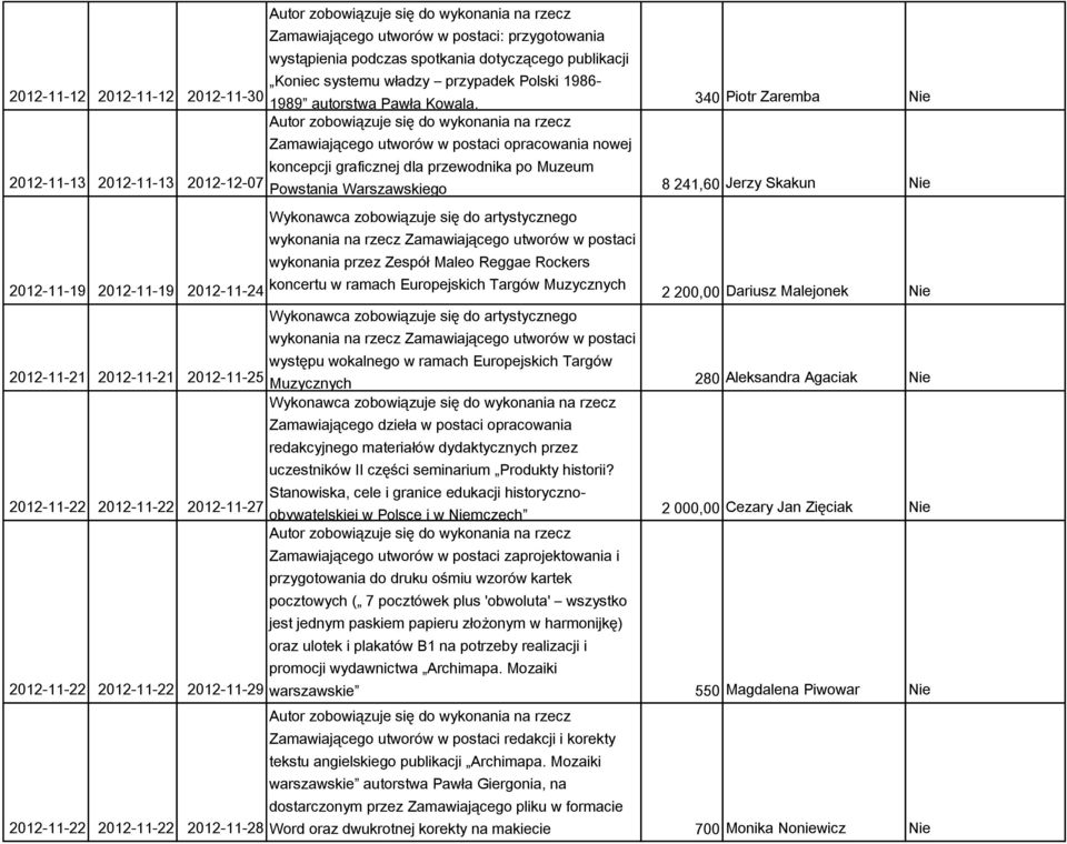340 Piotr Zaremba 2012-11-13 2012-11-13 2012-12-07 Zamawiającego utworów w postaci opracowania nowej koncepcji graficznej dla przewodnika po Muzeum Powstania Warszawskiego 8 241,60 Jerzy Skakun