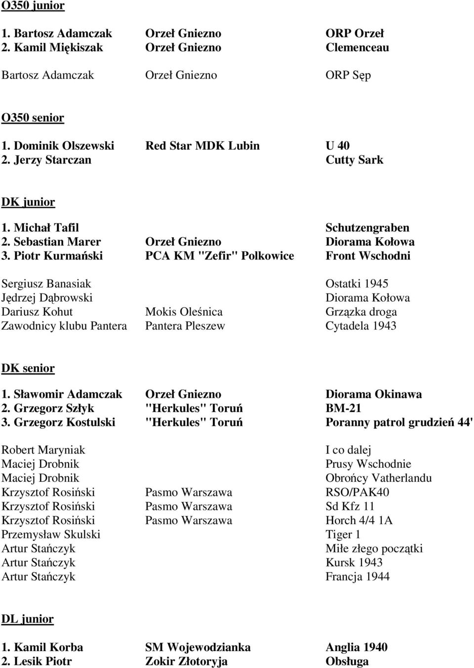 Piotr Kurmański PCA KM "Zefir" Polkowice Front Wschodni Sergiusz Banasiak Ostatki 1945 Jędrzej Dąbrowski Diorama Kołowa Dariusz Kohut Mokis Oleśnica Grzązka droga Zawodnicy klubu Pantera Pantera