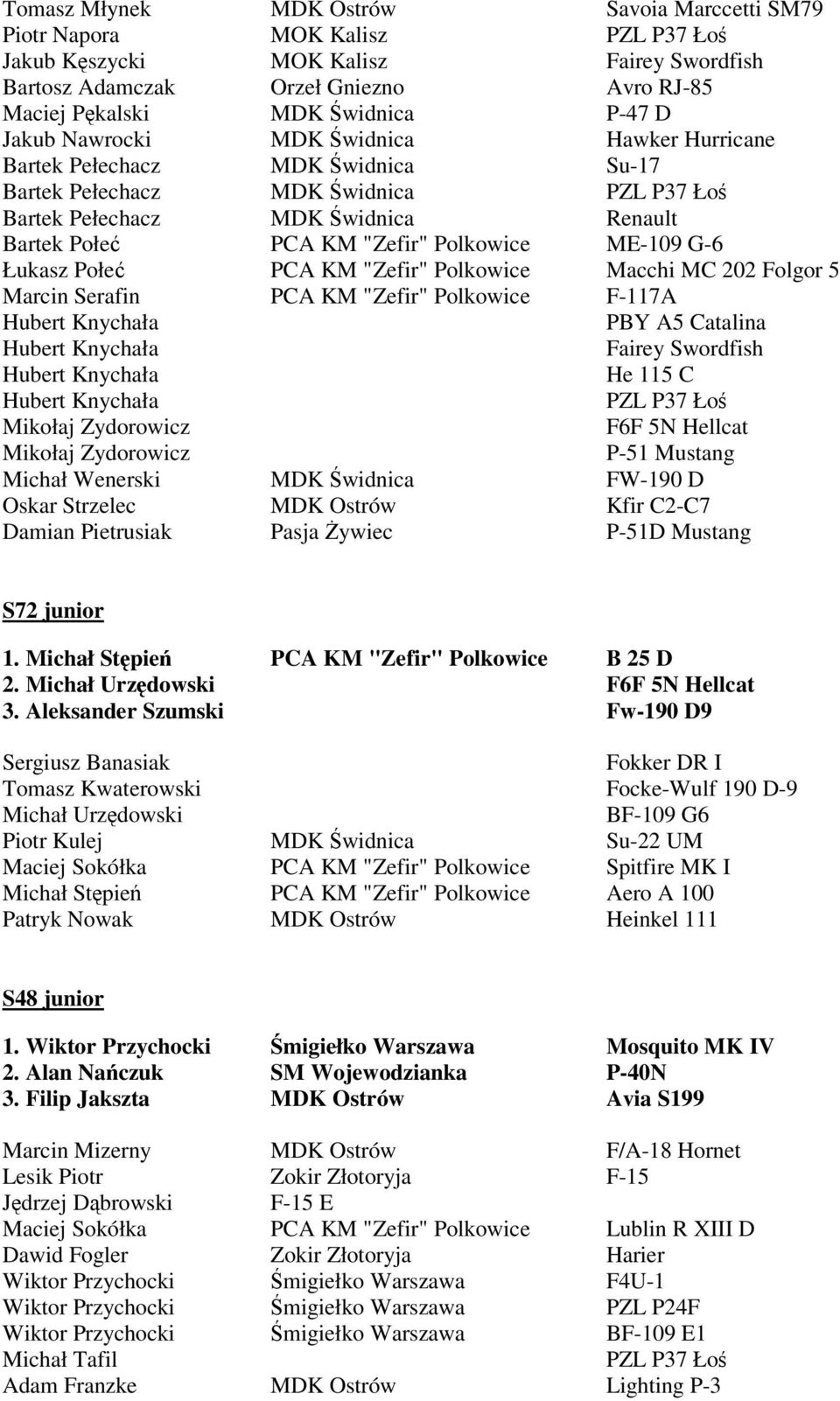 Polkowice ME-109 G-6 Łukasz Połeć PCA KM "Zefir" Polkowice Macchi MC 202 Folgor 5 Marcin Serafin PCA KM "Zefir" Polkowice F-117A Hubert Knychała PBY A5 Catalina Hubert Knychała Fairey Swordfish