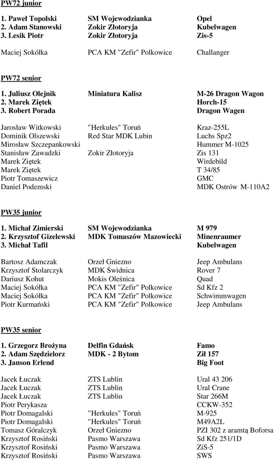Robert Porada Dragon Wagen Jarosław Witkowski "Herkules" Toruń Kraz-255L Dominik Olszewski Red Star MDK Lubin Luchs Spz2 Mirosław Szczepankowski Hummer M-1025 Stanisław Zawadzki Zokir Złotoryja Zis