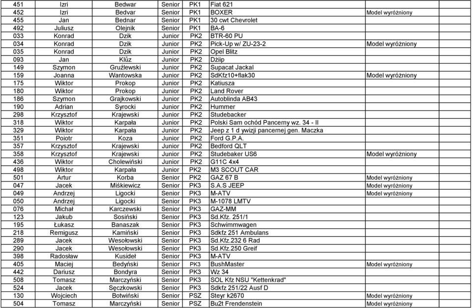 Wantowska Junior PK2 SdKfz10+flak30 Model wyróżniony 175 Wiktor Prokop Junior PK2 Katiusza 180 Wiktor Prokop Junior PK2 Land Rover 186 Szymon Grajkowski Junior PK2 Autoblinda AB43 190 Adrian Syrocki