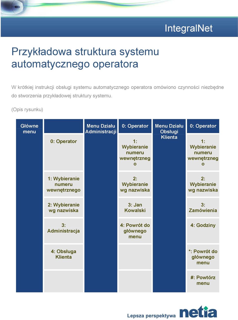 (Opis rysunku) Główne menu Menu Działu Administracji 0: Operator 1: Wybieranie numeru wewnętrzneg o 0: Operator Menu Działu 0: Operator Obsługi Klienta 1: