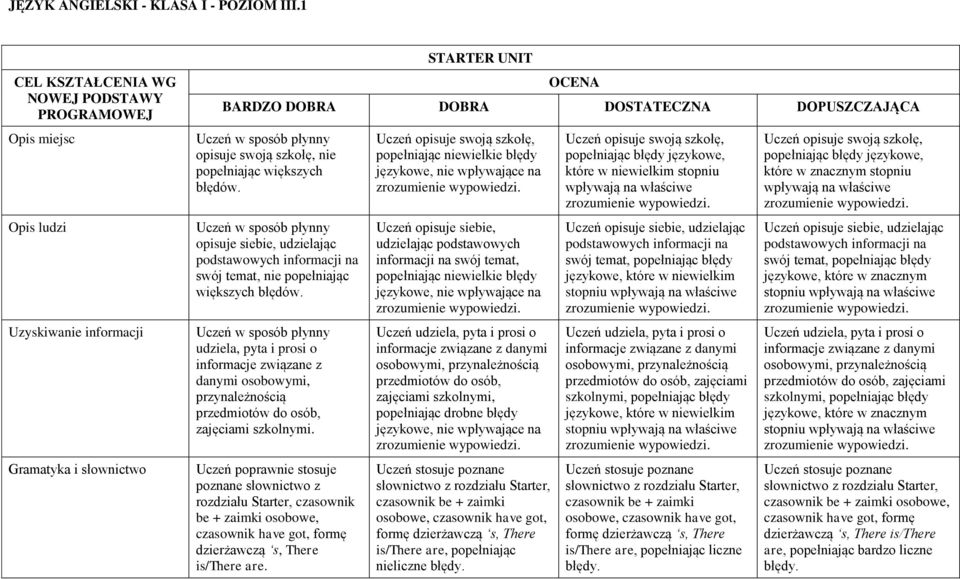 prosi o danymi osobowymi, przynależnością przedmiotów do osób, zajęciami szkolnymi. rozdziału Starter, czasownik be + zaimki osobowe, czasownik have got, formę dzierżawczą s, There is/there are.