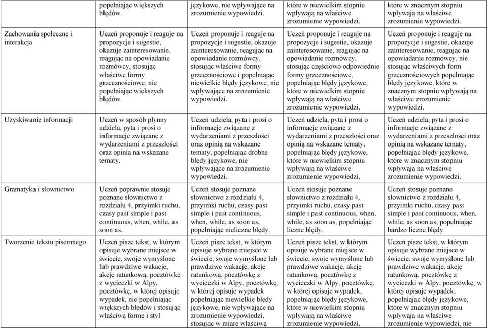 reagując na opowiadanie rozmówcy, stosując częściowo odpowiednie formy grzecznościowe, Uczeń proponuje i reaguje na propozycje i sugestie, okazuje zainteresowanie, reagując na opowiadanie rozmówcy,