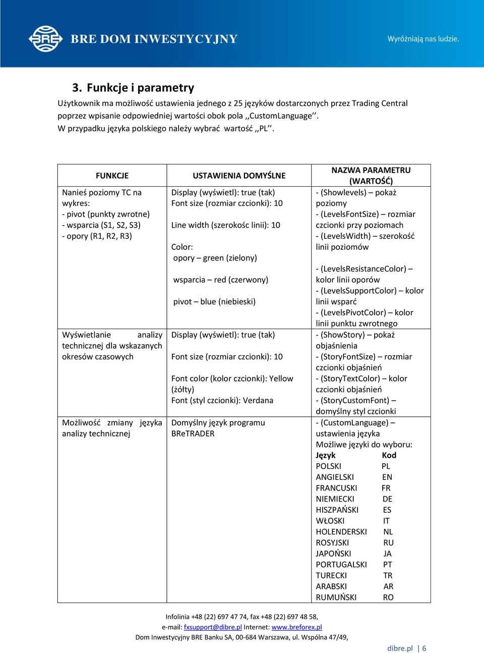 FUNKCJE Nanieś poziomy TC na wykres: - pivot (punkty zwrotne) - wsparcia (S1, S2, S3) - opory (R1, R2, R3) Wyświetlanie analizy technicznej dla wskazanych okresów czasowych Możliwość zmiany języka