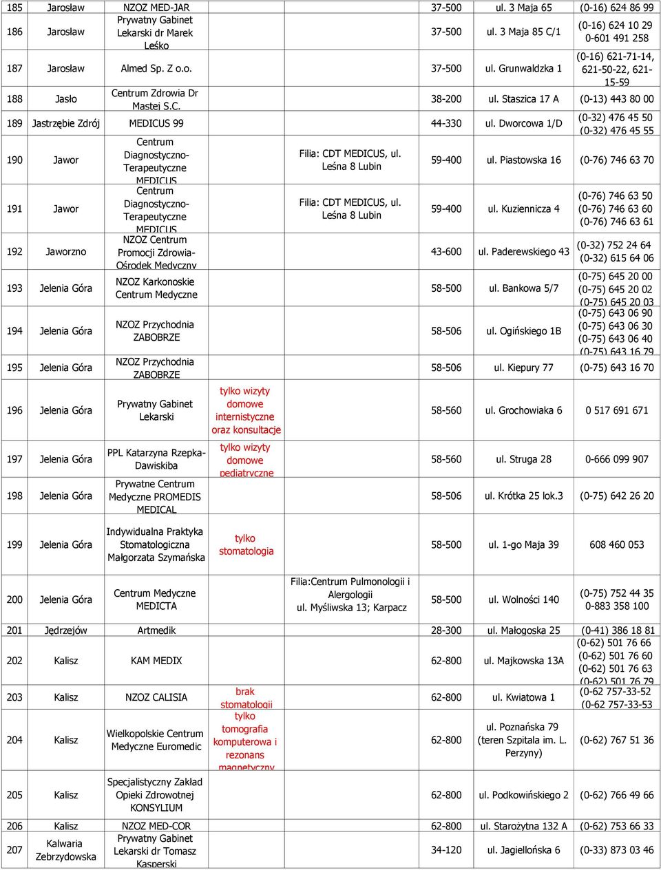 Dworcowa 1/D 190 Jawor 191 Jawor 192 Jaworzno 193 Jelenia Góra 194 Jelenia Góra 195 Jelenia Góra 196 Jelenia Góra 197 Jelenia Góra 198 Jelenia Góra Centrum Diagnostyczno- Terapeutyczne MEDICUS