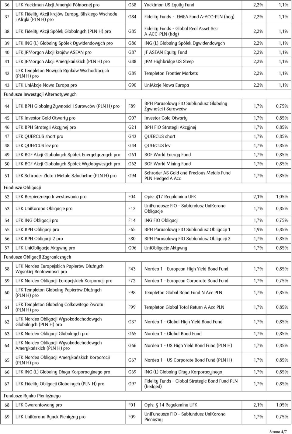 Dywidendowych 2,2% 1,1% 40 UFK JPMorgan Akcji krajów ASEAN pro G87 JF ASEAN Equity Fund 2,2% 1,1% 41 UFK JPMorgan Akcji Amerykańskich G88 JPM Highbridge US Steep 2,2% 1,1% 42 UFK Templeton Nowych