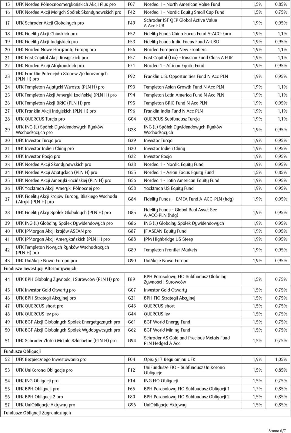 Indyjskich pro F53 Fidelity Funds India Focus Fund A USD 20 UFK Nordea Nowe Horyzonty Europy pro F56 Nordea European New Frontiers 1,9% 1,1% 21 UFK East Capital Akcji Rosyjskich pro F57 East Capital