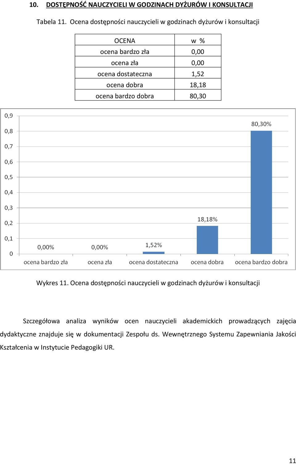 Ocena dostępności nauczycieli w godzinach dyżurów i konsultacji Szczegółowa analiza wyników ocen nauczycieli