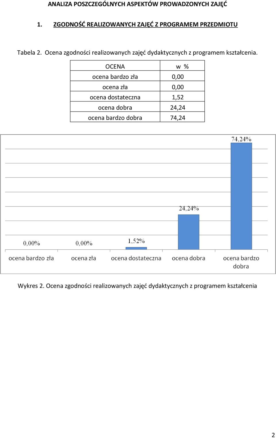 Ocena zgodności realizowanych zajęć dydaktycznych z programem kształcenia.