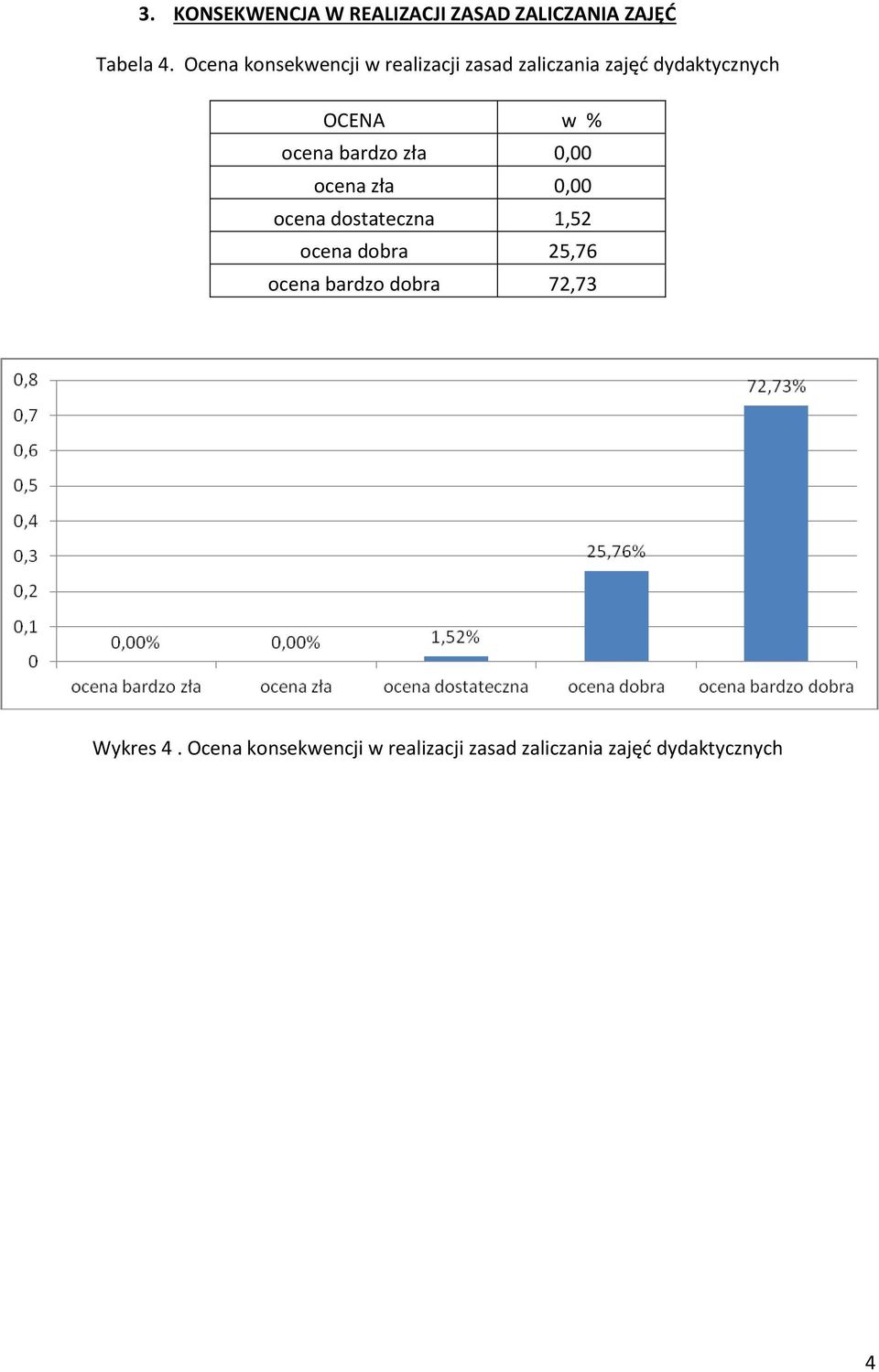 dydaktycznych ocena dobra 25,76 ocena bardzo dobra 72,73 Wykres
