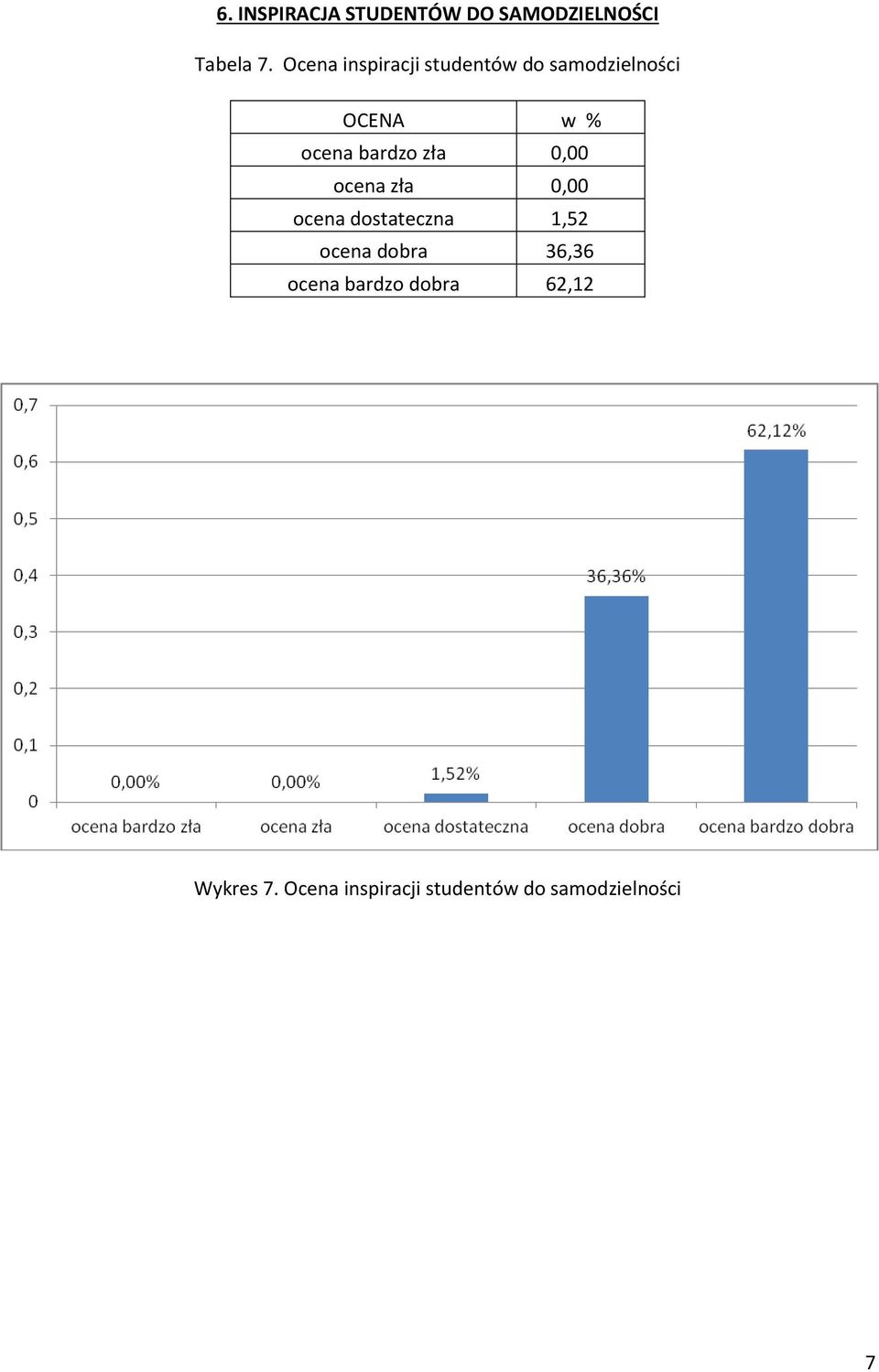 ocena dobra 36,36 ocena bardzo dobra 62,12