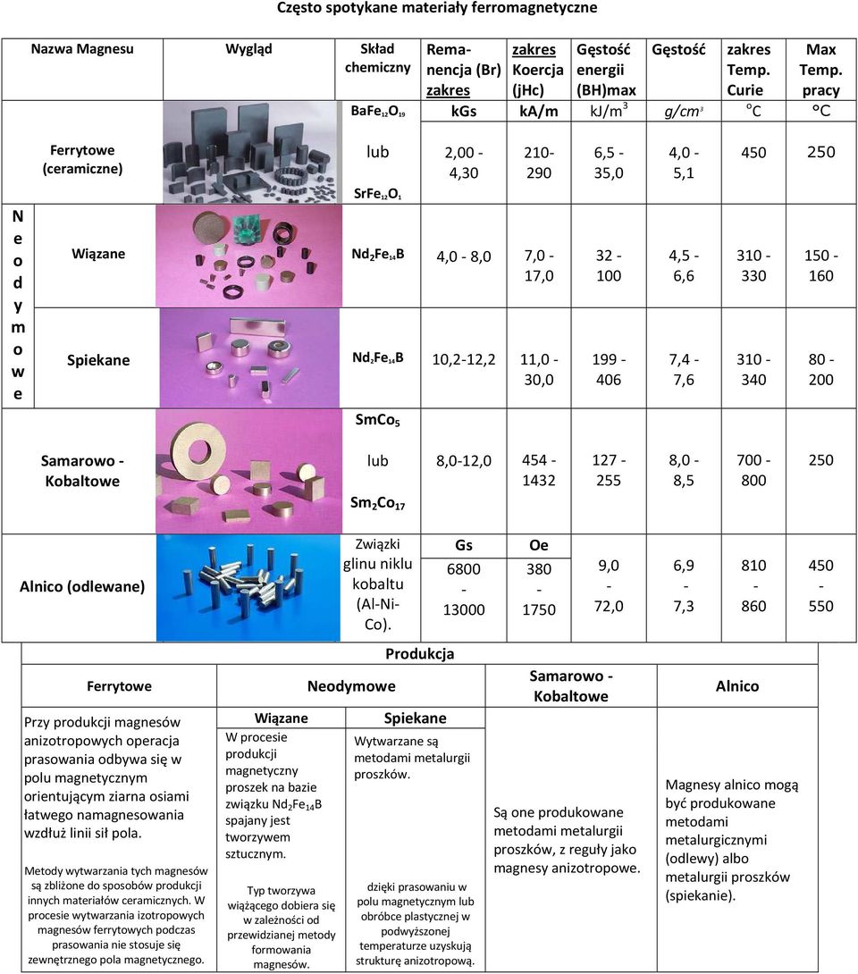 pracy o C C Ferrytowe (ceramiczne) lub 2,00 4,30 210 290 6,5 35,0 4,0 5,1 450 250 N e o d y m o w e SrFe 12O 1 Wiązane Nd 2 Fe 14B 4,0 8,0 7,0 17,0 Spiekane Nd 2Fe 14B 10,212,2 11,0 30,0 32 100 199