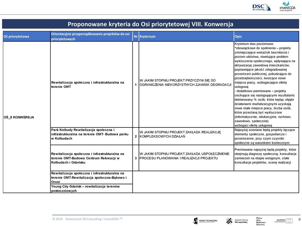 i infrastrukturalna na terenie OMT- Budowa parku w Kolbudach Nr Kryterium 1 2 W JAKIM STOPNIU PROJEKT PRZYCZYNI SIĘ DO OGRANICZENIA NIEKORZYSTNYCH ZJAWISK DEGRADACJI W JAKIM STOPNIU PROJEKT ZAKŁADA