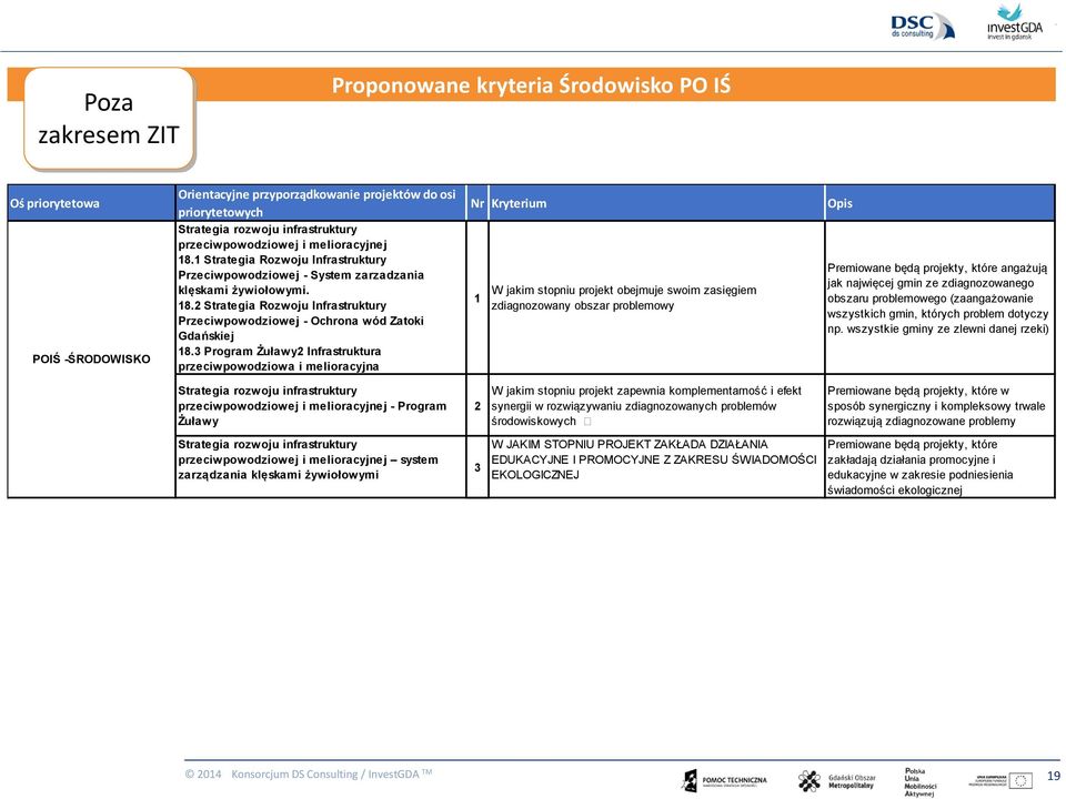 3 Program Żuławy2 Infrastruktura przeciwpowodziowa i melioracyjna Nr Kryterium 1 W jakim stopniu projekt obejmuje swoim zasięgiem zdiagnozowany obszar problemowy Opis Premiowane będą projekty, które