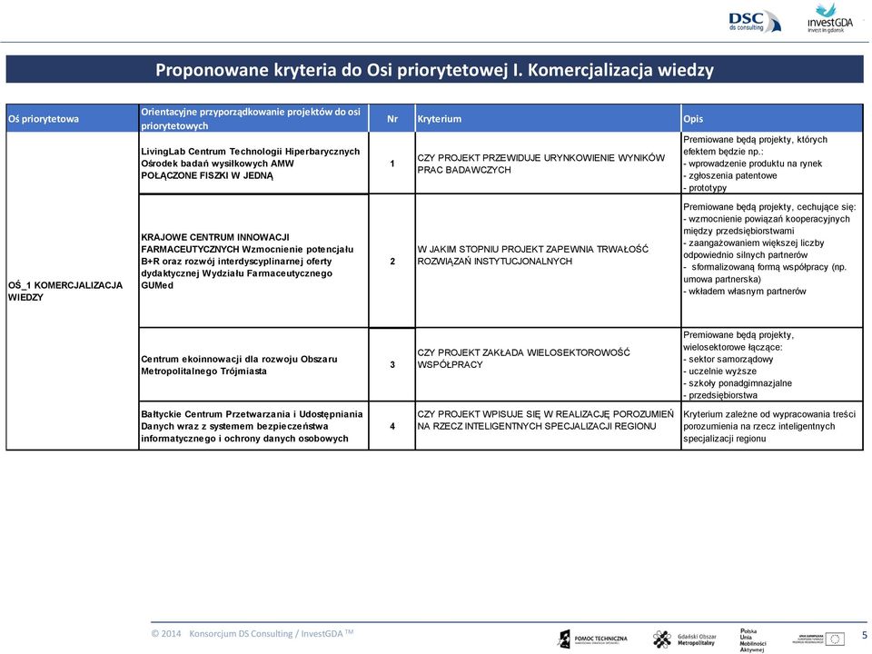 JEDNĄ Nr Kryterium Opis 1 CZY PROJEKT PRZEWIDUJE URYNKOWIENIE WYNIKÓW PRAC BADAWCZYCH Premiowane będą projekty, których efektem będzie np.