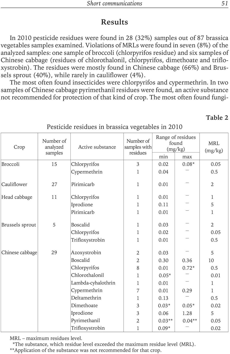 dimethoate and trifloxystrobin). The residues were mostly found in Chinese cabbage (66%) and Brussels sprout (40%), while rarely in cauliflower (4%).
