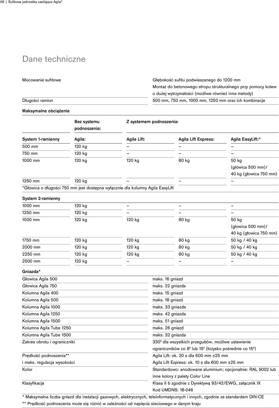 Agila Lift: Agila Lift Express: Agila EasyLift:* 500 mm 750 mm 1000 mm 50 kg (głowica 500 mm)/ 40 kg (głowica 750 mm) 1250 mm *Głowica o długości 750 mm jest dostępna wyłącznie dla kolumny Agila
