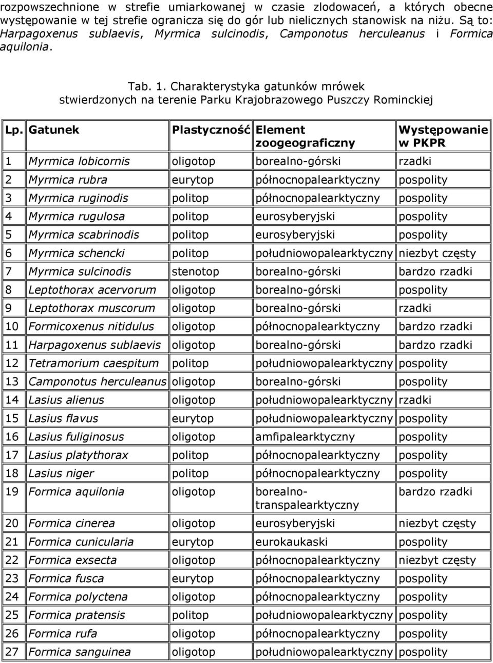 Charakterystyka gatunków mrówek stwierdzonych na terenie Parku Krajobrazowego Puszczy Rominckiej Plastyczność Element zoogeograficzny 1 Myrmica lobicornis oligotop borealno-górski rzadki Występowanie