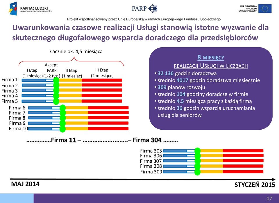 .. Firma 304 Firma 305 Firma 306 Firma 307 Firma 308 Firma 309 8 MIESIĘCY REALIZACJI USŁUGI W LICZBACH 32 136 godzin doradztwa średnio 4017 godzin doradztwa miesięcznie