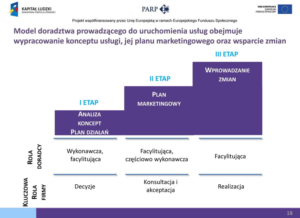 ETAP II ETAP WPROWADZANIE ZMIAN I ETAP MARKETINGOWY ANALIZA KONCEPT DZIAŁAŃ Wykonawcza,