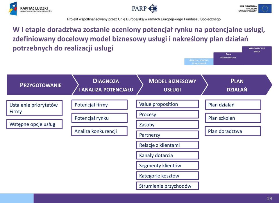 BIZNESOWY USŁUGI DZIAŁAŃ Ustalenie priorytetów Firmy Wstępne opcje usług Potencjał firmy Potencjał rynku Analiza konkurencji Value proposition