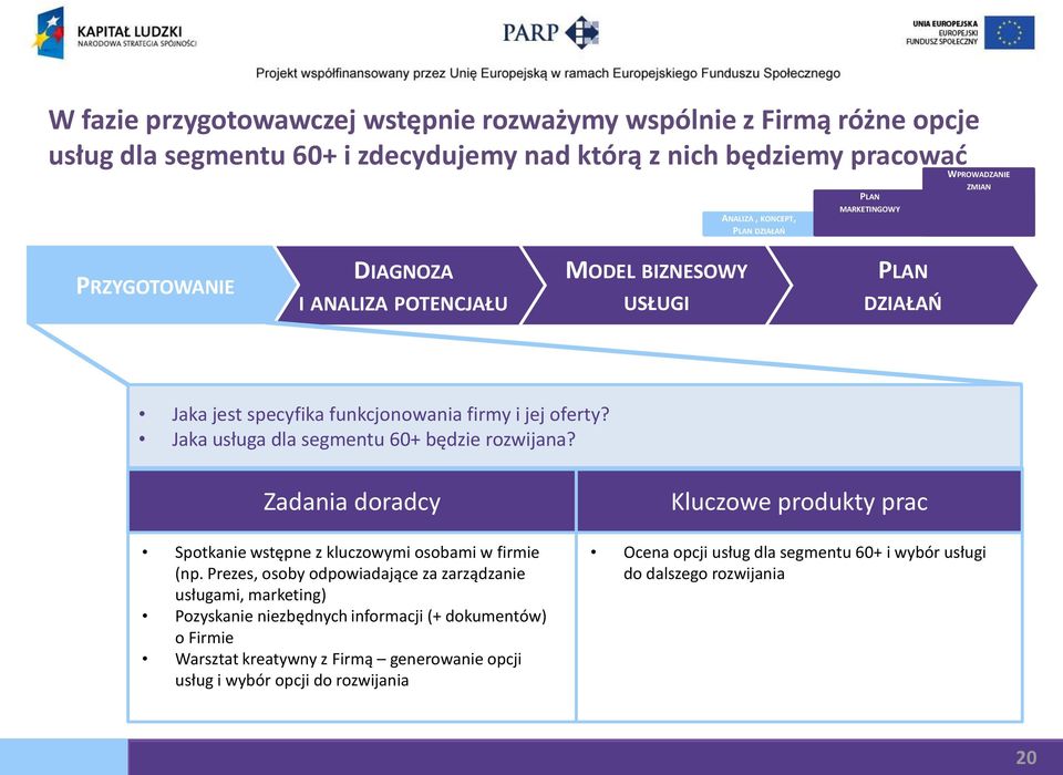 Jaka usługa dla segmentu 60+ będzie rozwijana? Zadania doradcy Spotkanie wstępne z kluczowymi osobami w firmie (np.