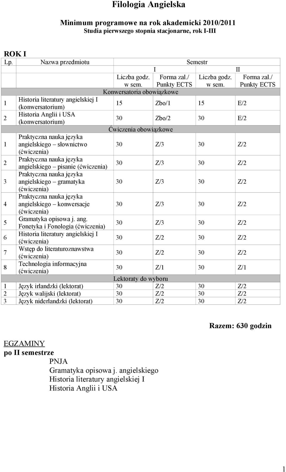 Wstęp do literaturoznawstwa Technologia informacyjna 0 Z/ 0 Z/ 0 Z/ 0 Z/ 0 Z/ 0 Z/ Lektoraty do wyboru Język irlandzki (lektorat) 0 Z/ 0 Z/ Język walijski (lektorat) 0