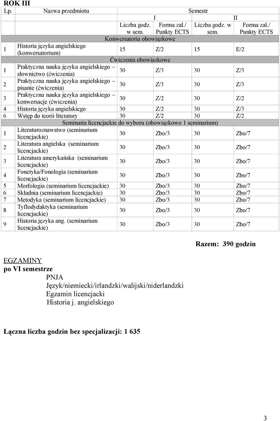 Literatura amerykańska (seminarium 0 Zbo/ 0 Zbo/7 Fonetyka/Fonologia (seminarium 0 Zbo/ 0 Zbo/7 Morfologia (seminarium 0 Zbo/ 0 Zbo/7 6 Składnia (seminarium 0 Zbo/ 0 Zbo/7 7 Metodyka (seminarium 0