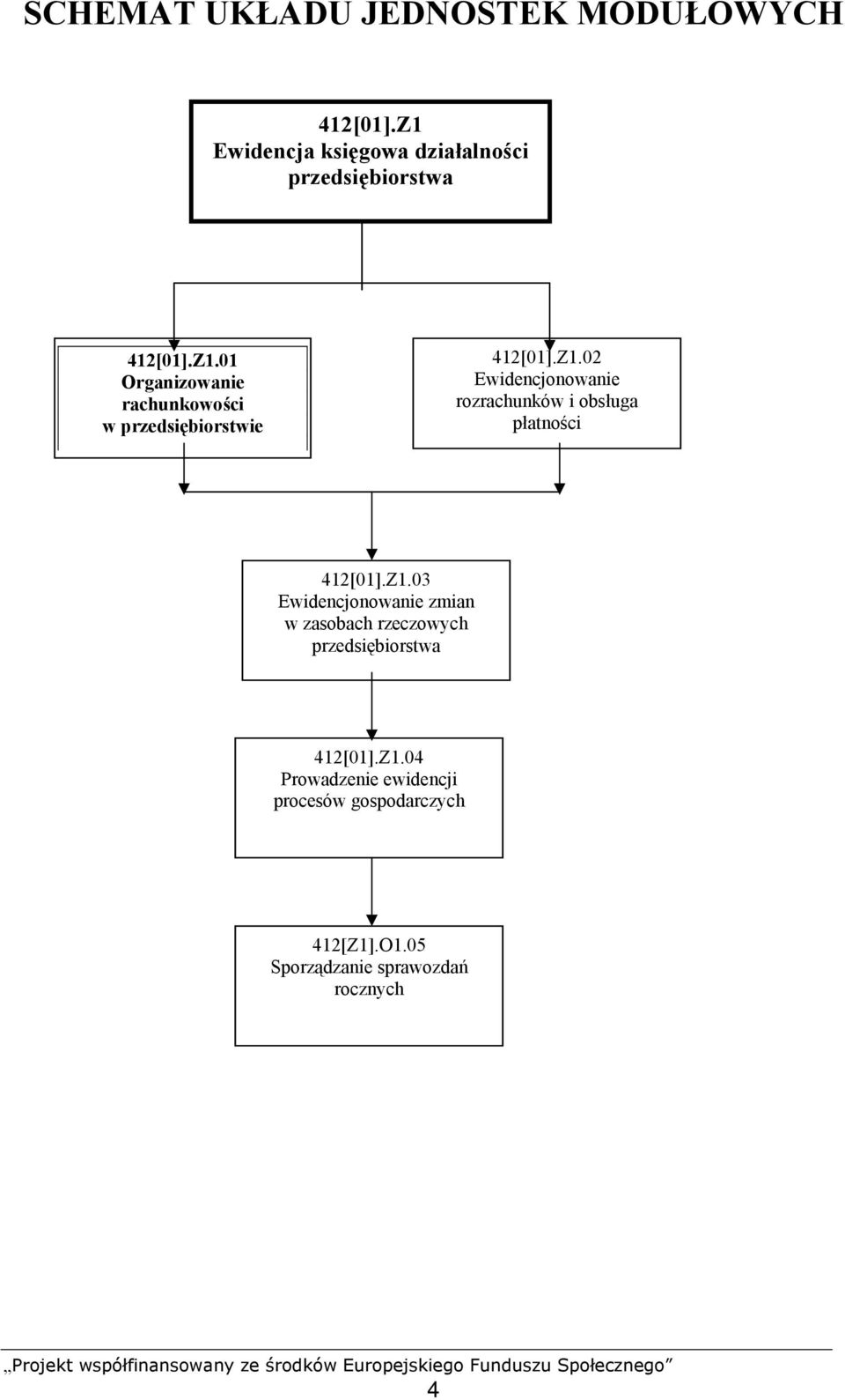 Z1.02 Ewidencjonowanie rozrachunków i obsługa płatności 412[01].Z1.03 Ewidencjonowanie zmian w zasobach rzeczowych przedsiębiorstwa 412[01].