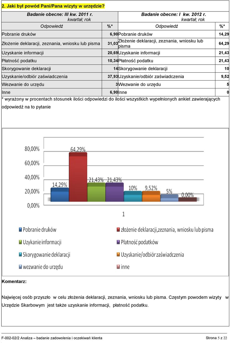 podatku 10,34 Płatność podatku 21,43 Skorygowa deklaracji 14 Skorygowa deklaracji 10 Uzyska/odbiór zaświadczenia 37,93 Uzyska/odbiór zaświadczenia 9,52 Wezwa do urzędu 3 Wezwa do urzędu 5 Inne