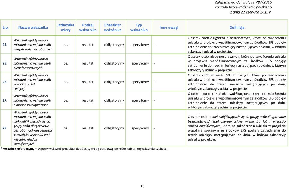 i więcej Wskaźnik efektywności zatrudnieniowej dla osób o niskich kwalifikacjach os. rezultat obligatoryjny specyficzny - os. rezultat obligatoryjny specyficzny - os. rezultat obligatoryjny specyficzny - os. rezultat obligatoryjny specyficzny - 28.