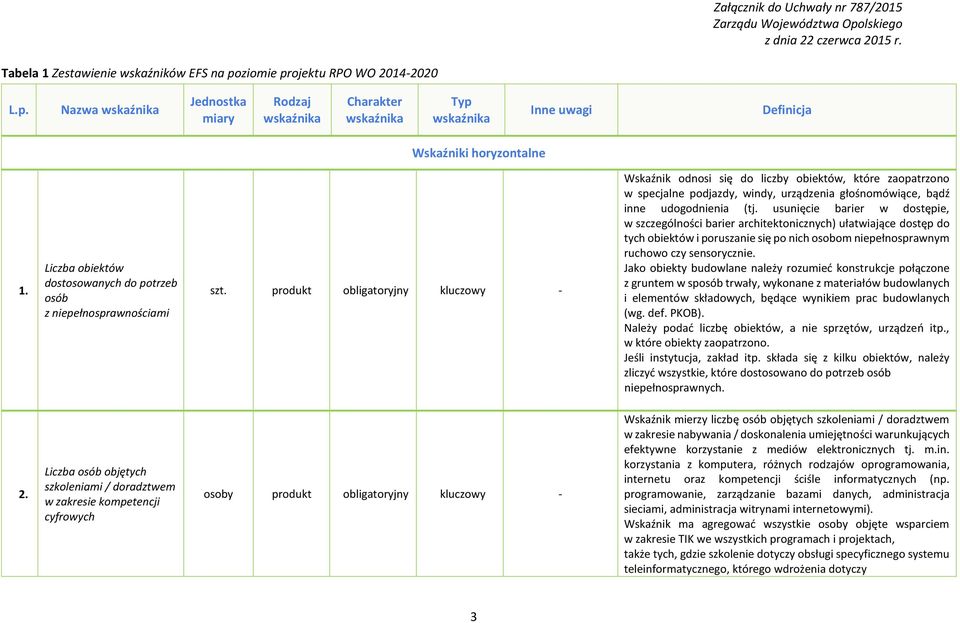 usunięcie barier w dostępie, w szczególności barier architektonicznych) ułatwiające dostęp do tych obiektów i poruszanie się po nich osobom niepełnosprawnym ruchowo czy sensorycznie.