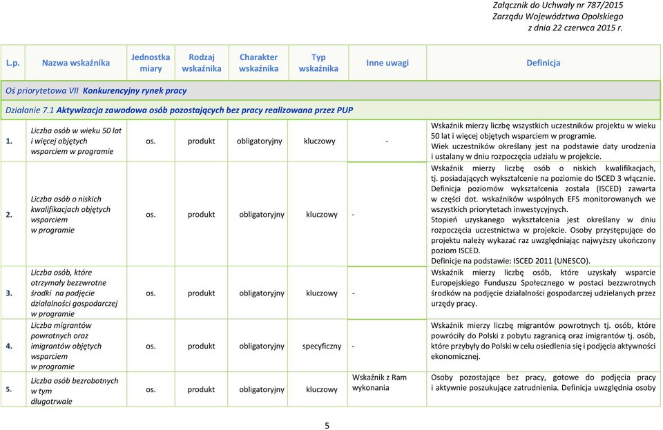 działalności gospodarczej w programie Liczba migrantów powrotnych oraz imigrantów objętych wsparciem w programie Liczba osób bezrobotnych w tym długotrwale os. produkt obligatoryjny kluczowy - os.