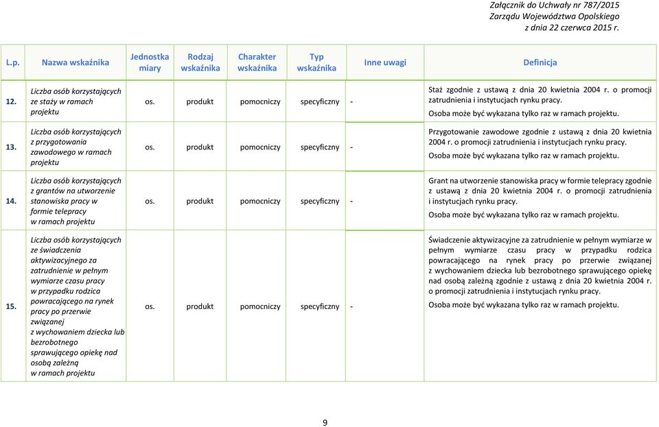 Liczba osób korzystających z grantów na utworzenie stanowiska pracy w formie telepracy w ramach projektu Grant na utworzenie stanowiska pracy w formie telepracy zgodnie z ustawą z dnia 20 kwietnia