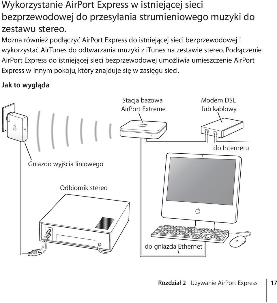 Podłączenie AirPort Express do istniejącej sieci bezprzewodowej umożliwia umieszczenie AirPort Express w innym pokoju, który znajduje się w zasięgu
