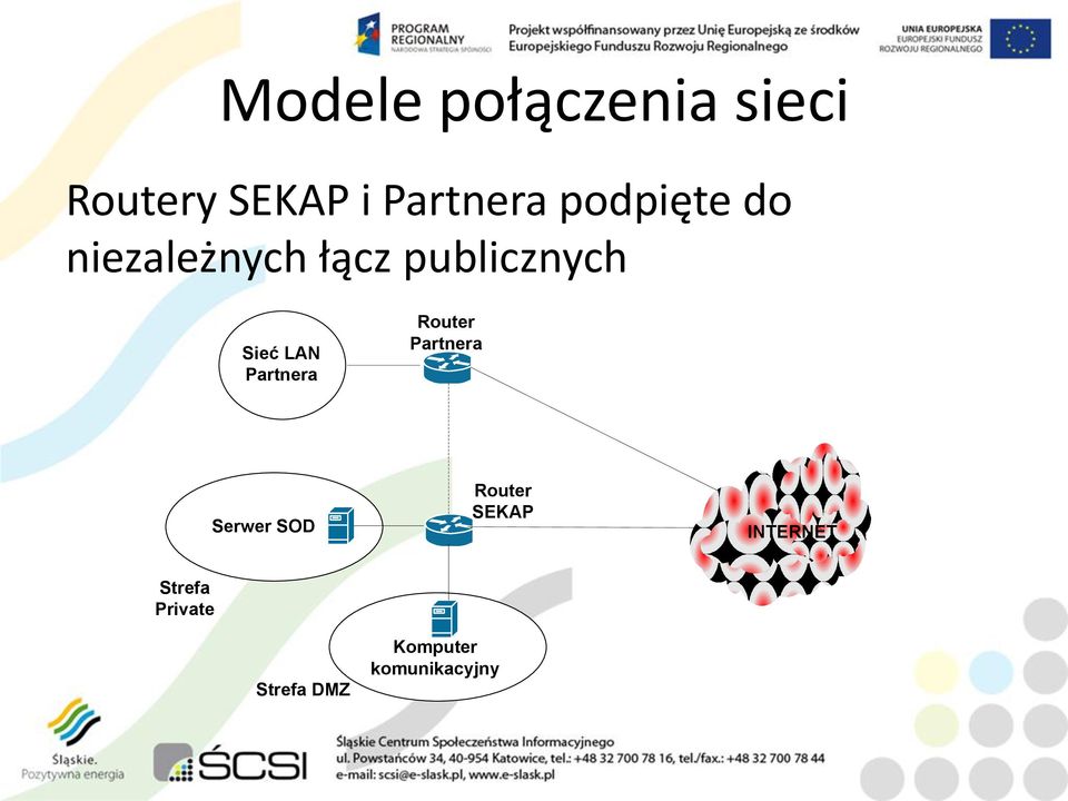 Partnera Router Partnera Serwer SOD Router SEKAP