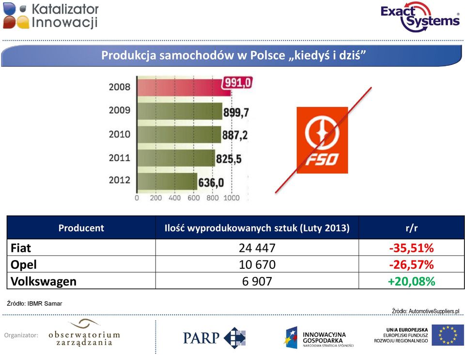 wyprodukowanych sztuk (Luty 2013) r/r Fiat 24 447-35,51% Opel 10