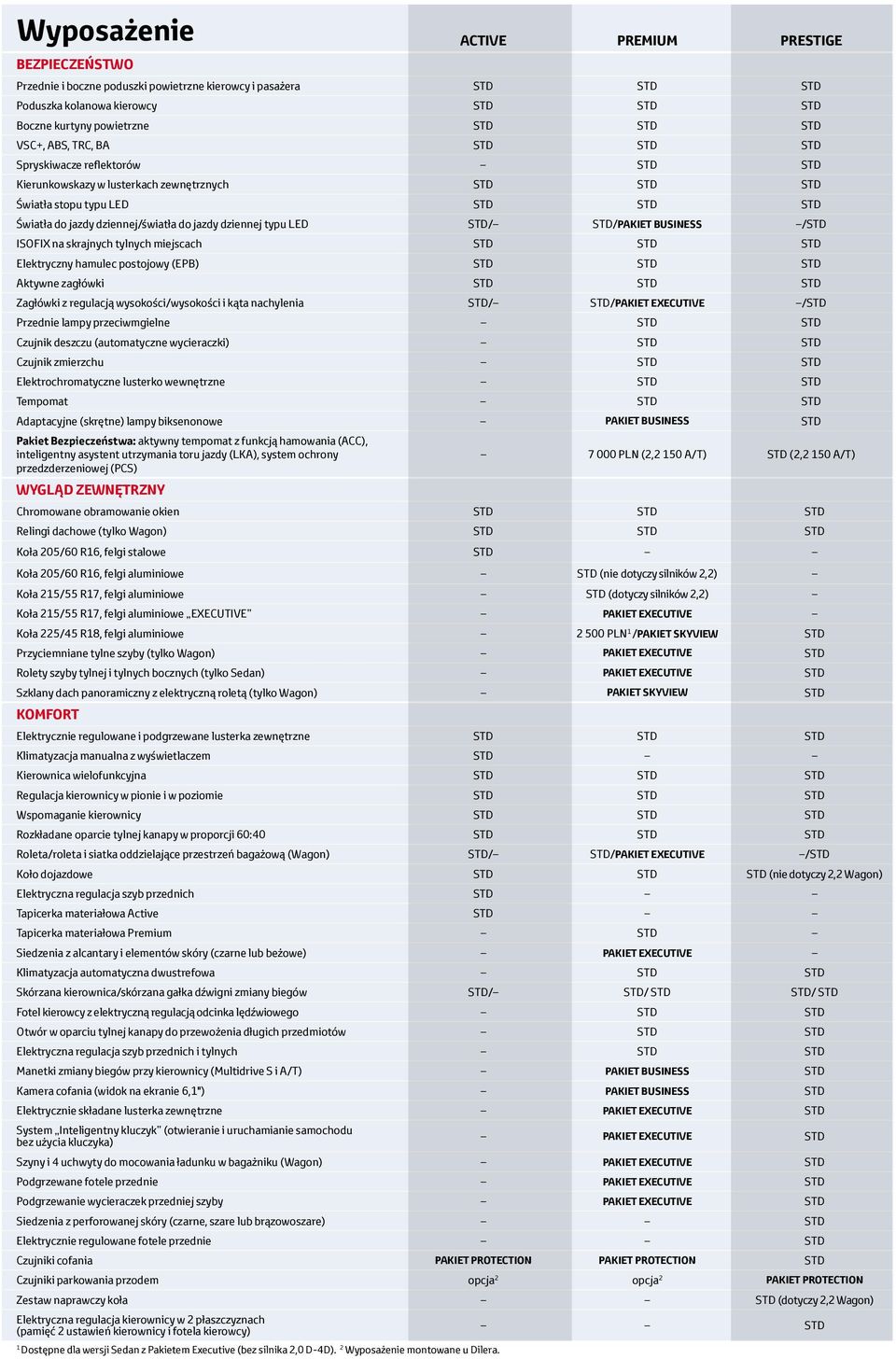 dziennej typu LED STD/ STD/PAKIET BUSINESS /STD ISOFIX na skrajnych tylnych miejscach STD STD STD Elektryczny hamulec postojowy (EPB) STD STD STD Aktywne zagłówki STD STD STD Zagłówki z regulacją