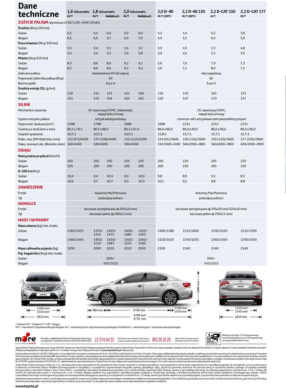 5,4 5,4 5,5 5,6 5,8 3,9 4,6 5,5 5,0 Miasto [litry/00 km] Sedan 8,5 8,6 8,6 9,2 9, 5,6 7,0 7,9 7,3 Wagon 8,5 8,6 8,6 9,2 9,2 5,6 7, 8,0 7,5 Zalecane paliwo bezołowiowa 95 lub więcej olej napędowy