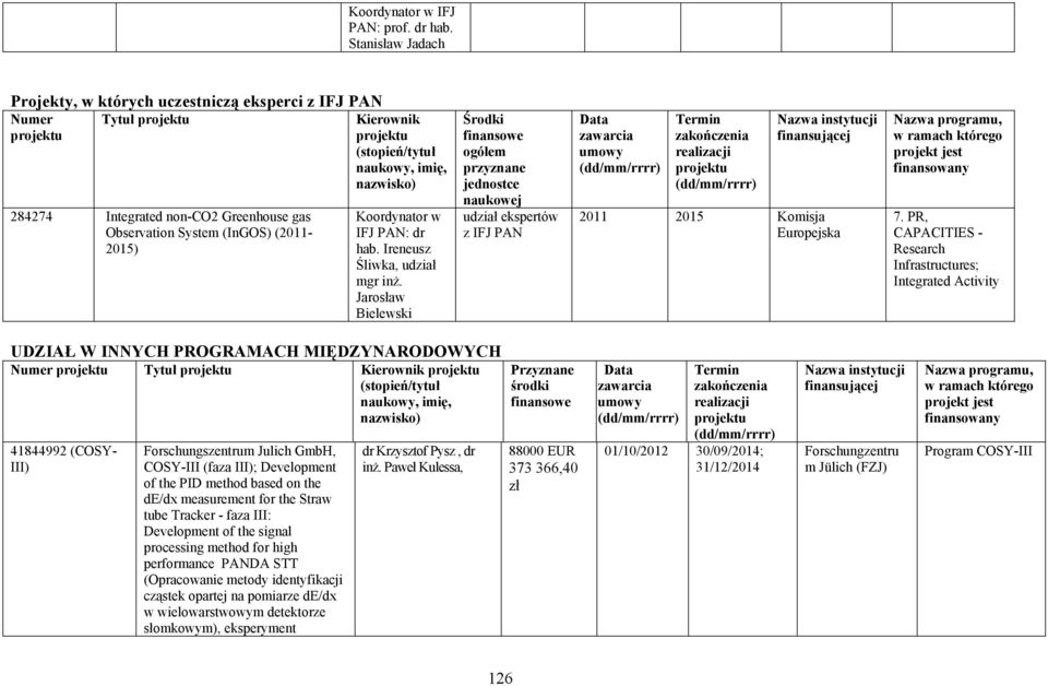 IFJ PAN: dr hab. Ireneusz Śliwka, udział mgr inż. Jarosław Bielewski udział ekspertów z IFJ PAN instytucji 2011 2015 Komisja programu, w ramach którego projekt jest finansowany 7.