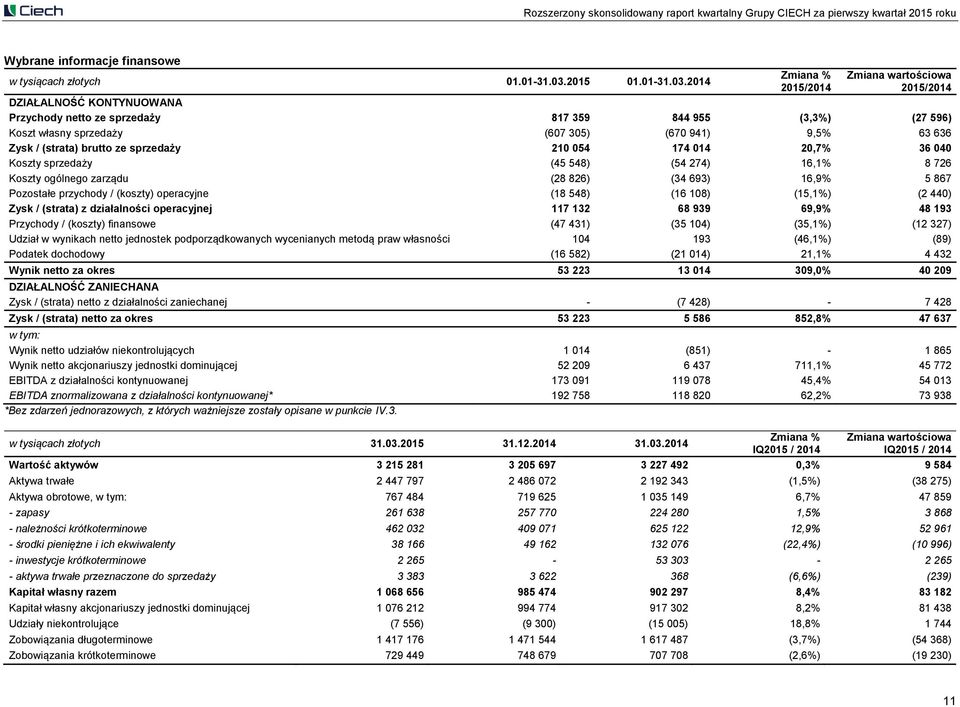 2014 Zmiana % 2015/2014 Zmiana wartościowa 2015/2014 DZIAŁALNOŚĆ KONTYNUOWANA Przychody netto ze sprzedaży 817 359 844 955 (3,3%) (27 596) Koszt własny sprzedaży (607 305) (670 941) 9,5% 63 636 Zysk