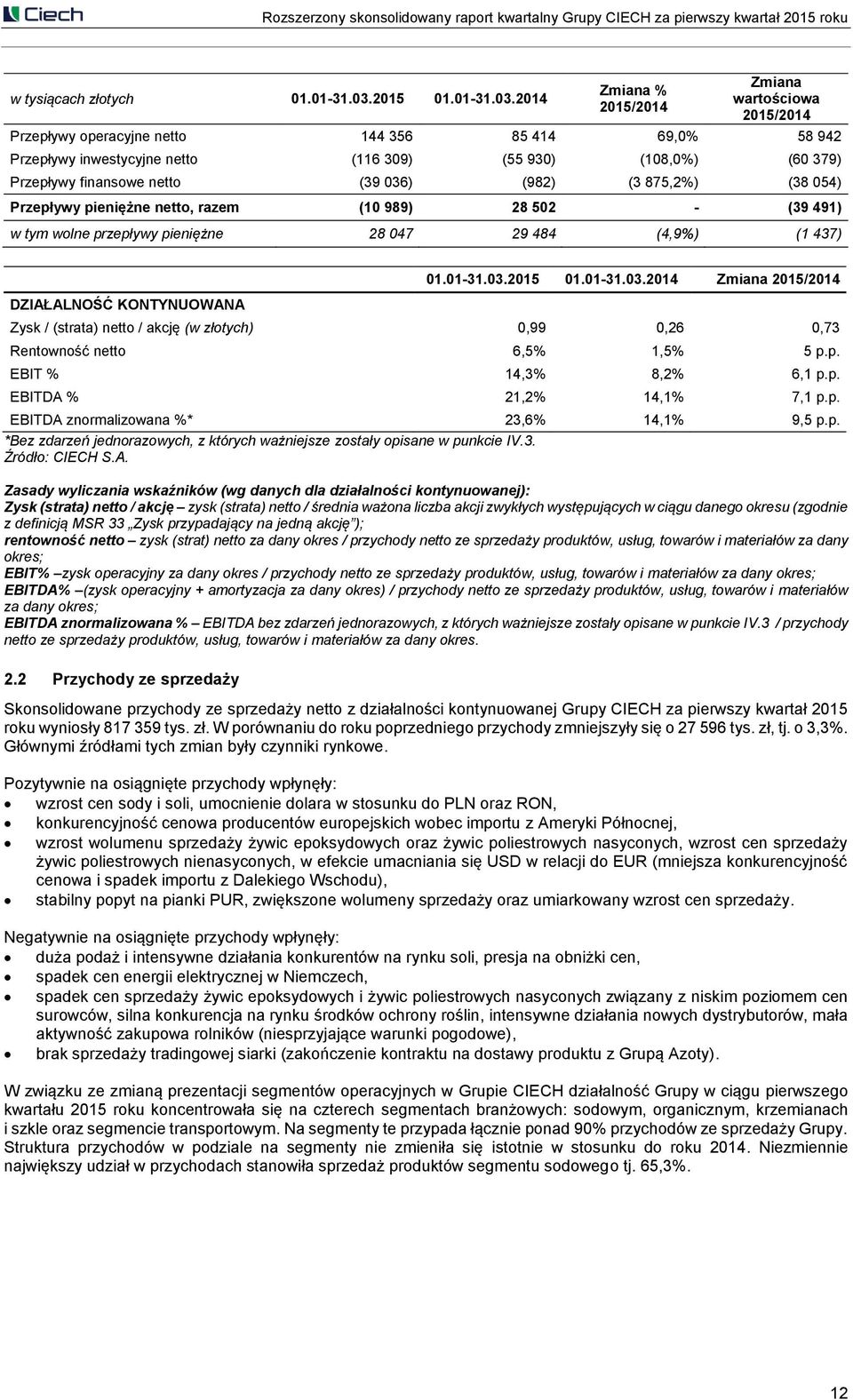 netto (39 036) (982) (3 875,2%) (38 054) Przepływy pieniężne netto, razem (10 989) 28 502 - (39 491) w tym wolne przepływy pieniężne 28 047 29 484 (4,9%) (1 437) DZIAŁALNOŚĆ KONTYNUOWANA 2015 2014