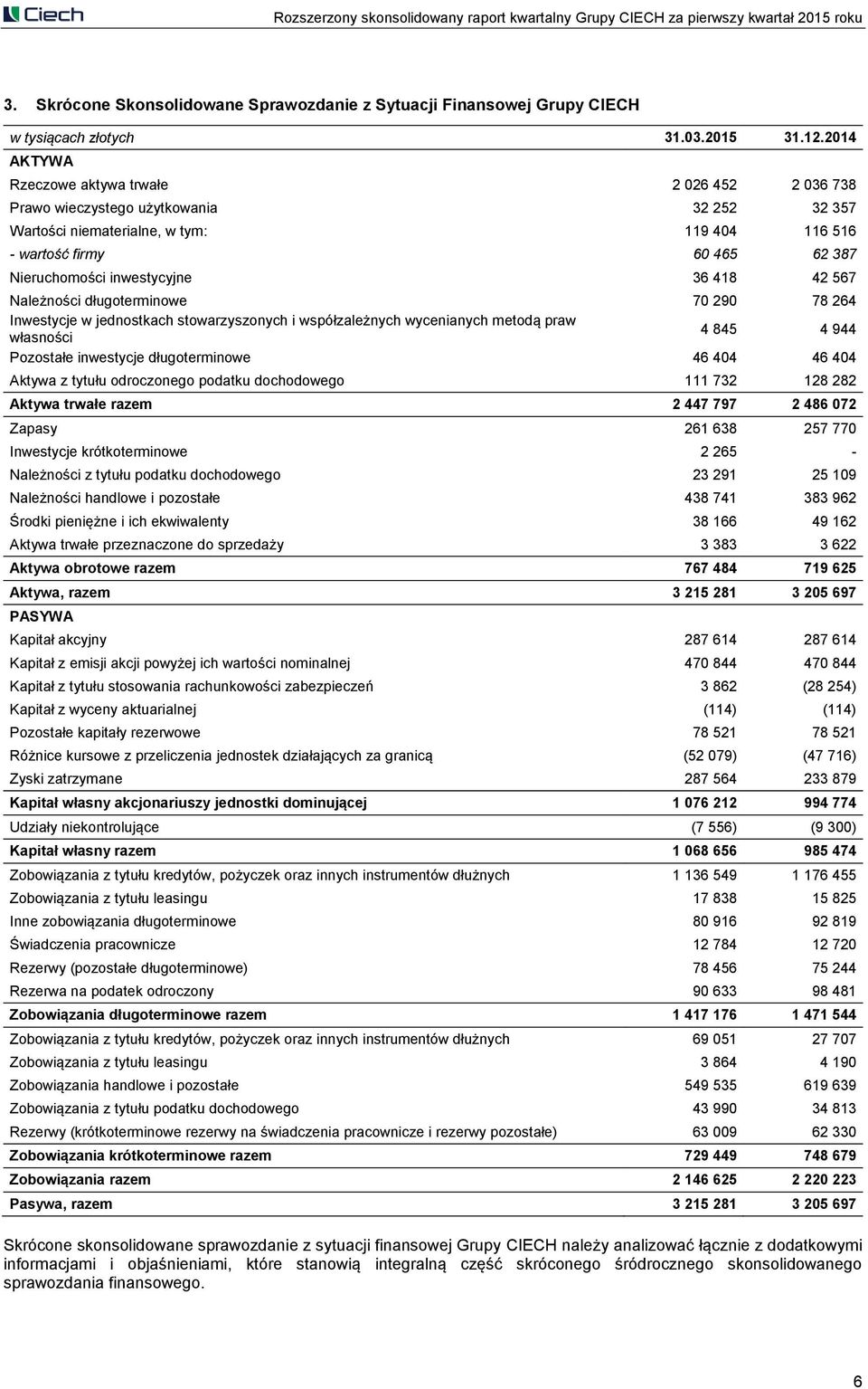 inwestycyjne 36 418 42 567 Należności długoterminowe 70 290 78 264 Inwestycje w jednostkach stowarzyszonych i współzależnych wycenianych metodą praw własności 4 845 4 944 Pozostałe inwestycje