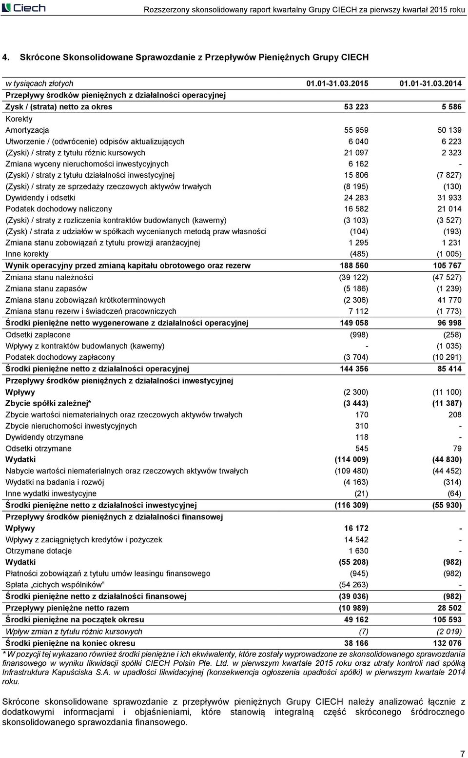 2014 Przepływy środków pieniężnych z działalności operacyjnej Zysk / (strata) netto za okres 53 223 5 586 Korekty Amortyzacja 55 959 50 139 Utworzenie / (odwrócenie) odpisów aktualizujących 6 040 6