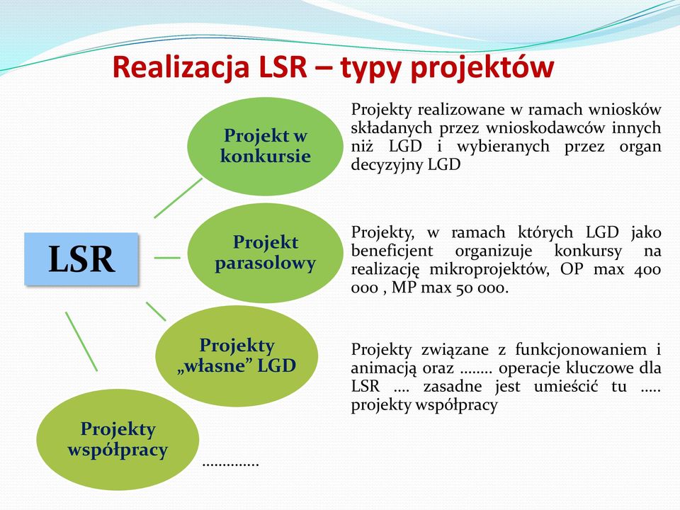 beneficjent organizuje konkursy na realizację mikroprojektów, OP max 400 000, MP max 50 000.