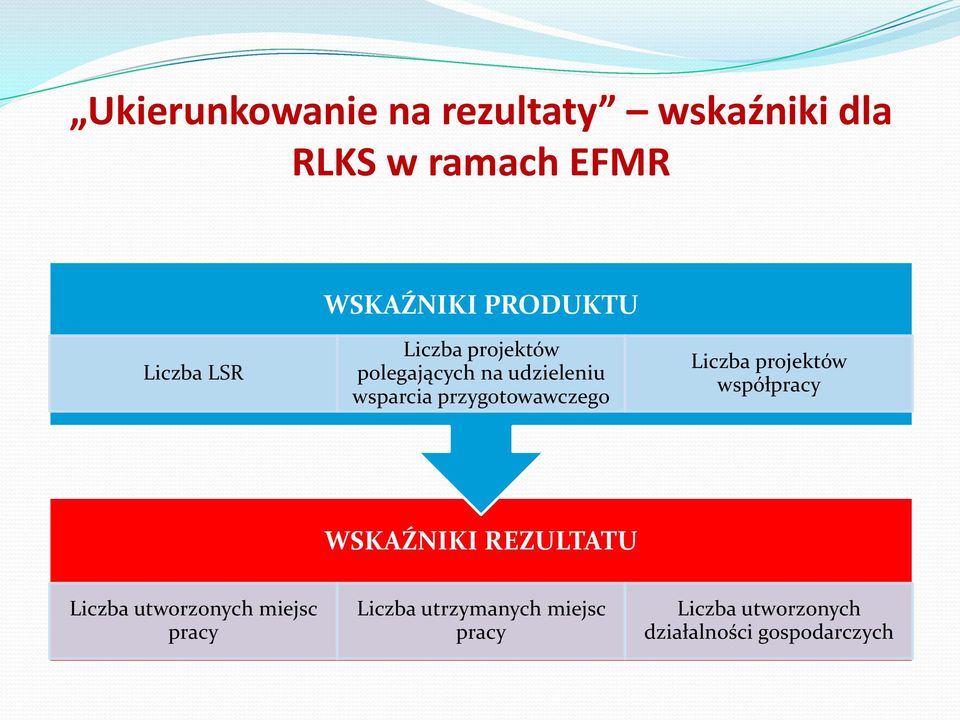 przygotowawczego Liczba projektów współpracy WSKAŹNIKI REZULTATU Liczba