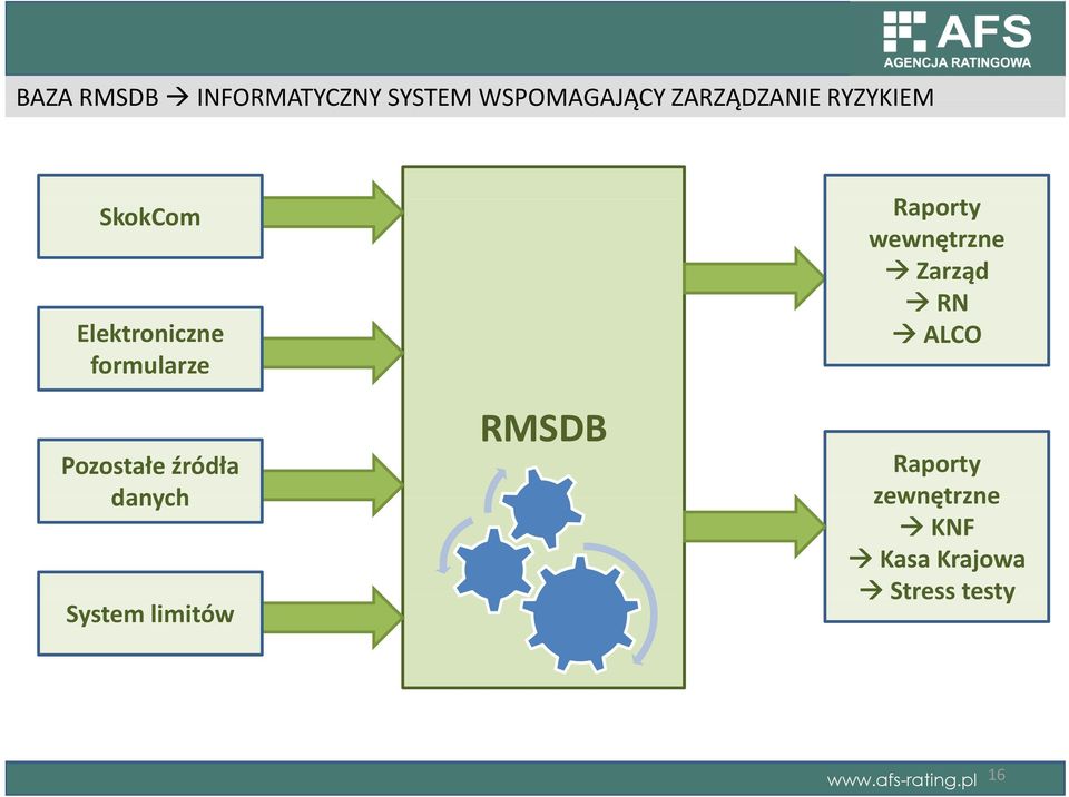 danych System limitów RMSDB Raporty wewnętrzne Zarząd RN ALCO